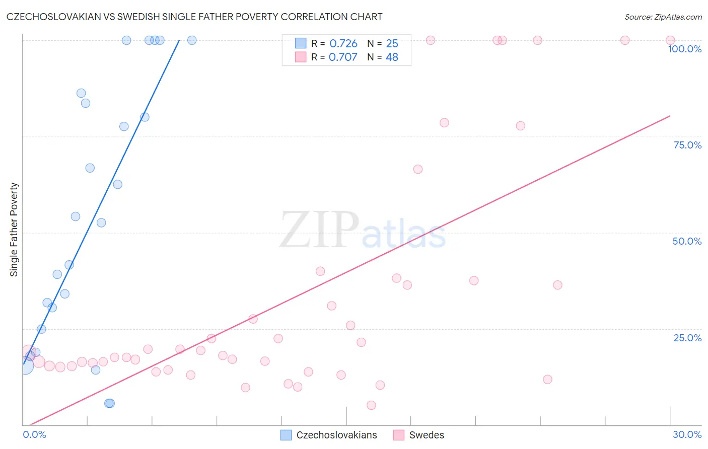 Czechoslovakian vs Swedish Single Father Poverty