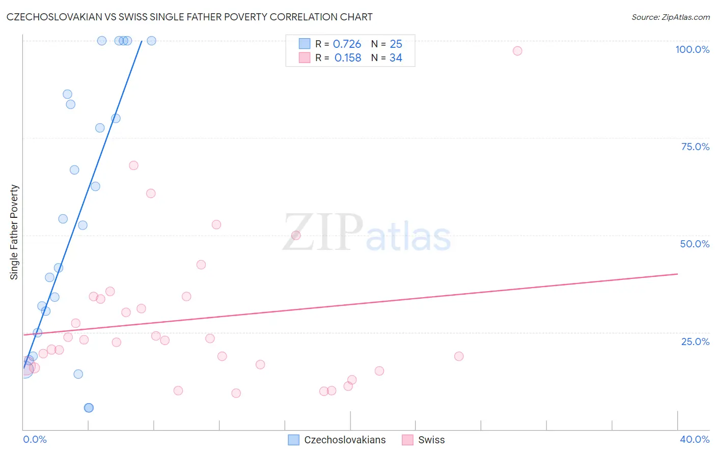 Czechoslovakian vs Swiss Single Father Poverty