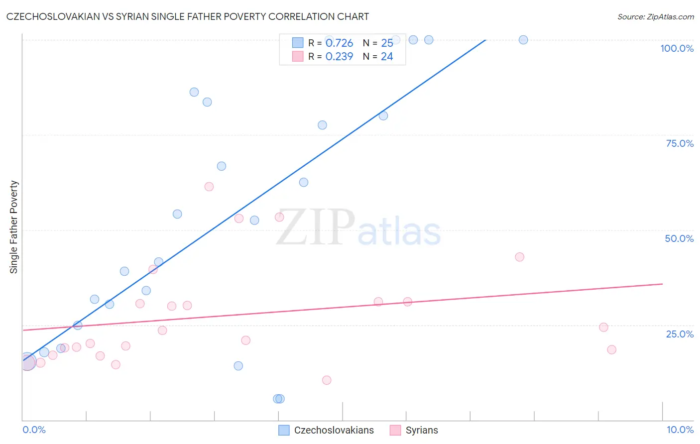 Czechoslovakian vs Syrian Single Father Poverty