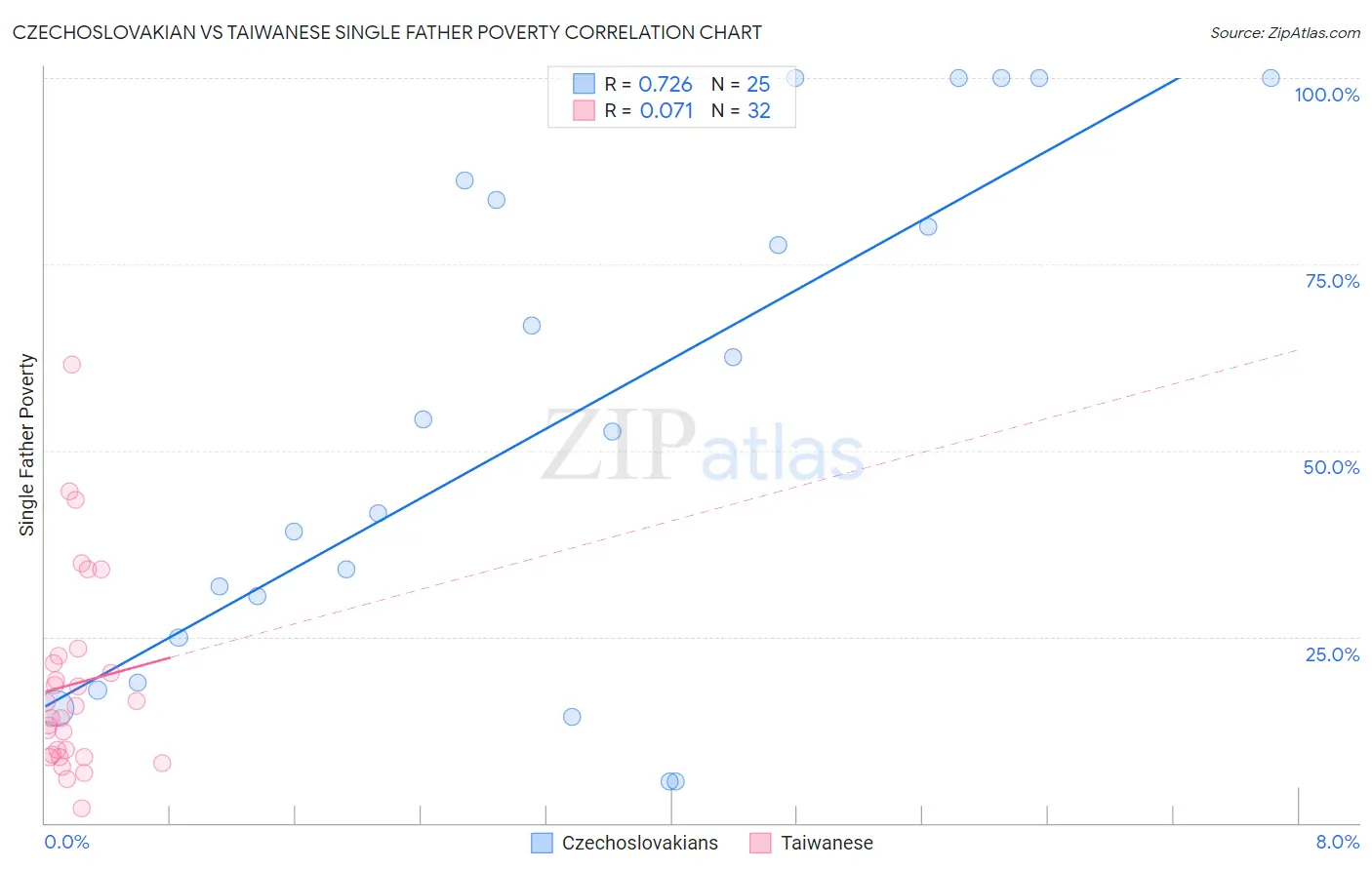 Czechoslovakian vs Taiwanese Single Father Poverty