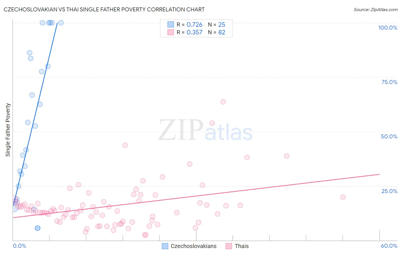 Czechoslovakian vs Thai Single Father Poverty
