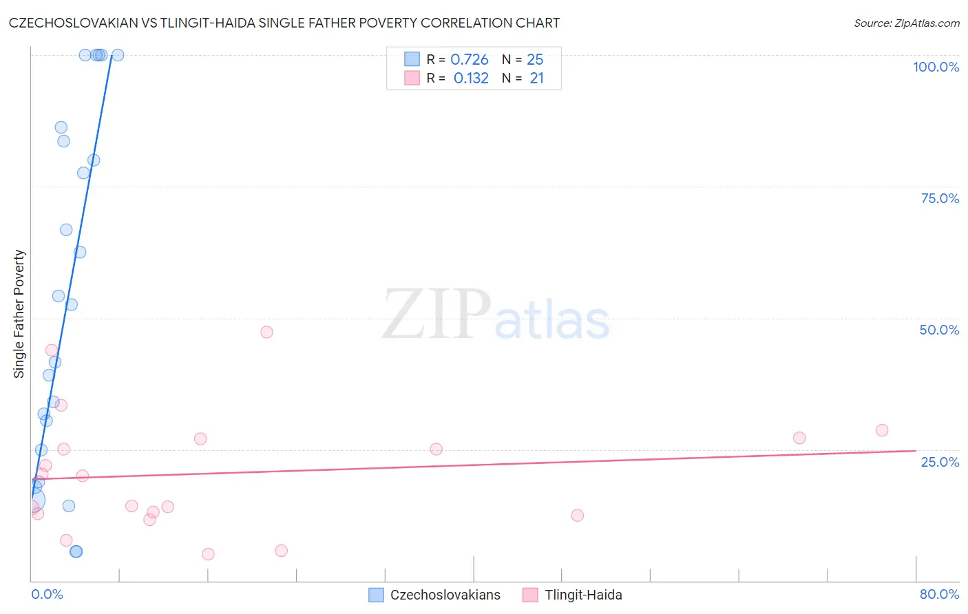 Czechoslovakian vs Tlingit-Haida Single Father Poverty