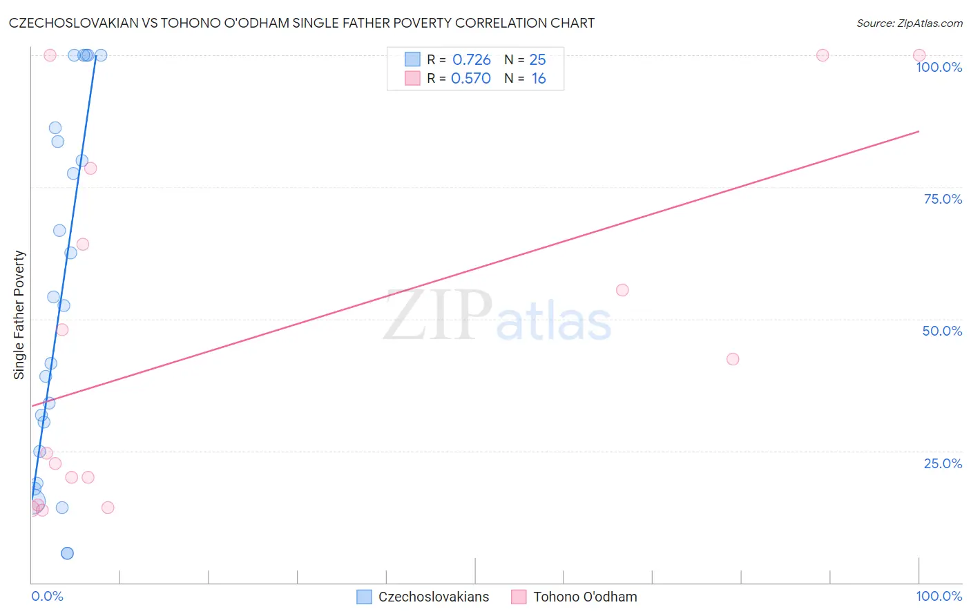 Czechoslovakian vs Tohono O'odham Single Father Poverty