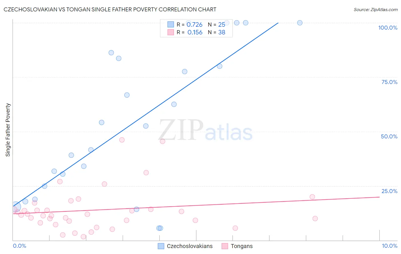 Czechoslovakian vs Tongan Single Father Poverty