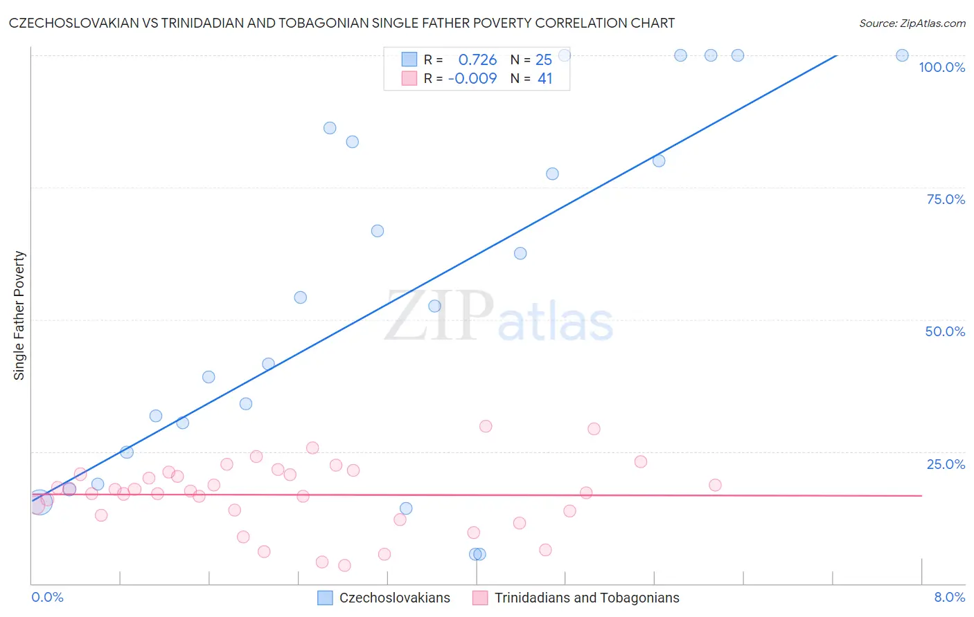 Czechoslovakian vs Trinidadian and Tobagonian Single Father Poverty