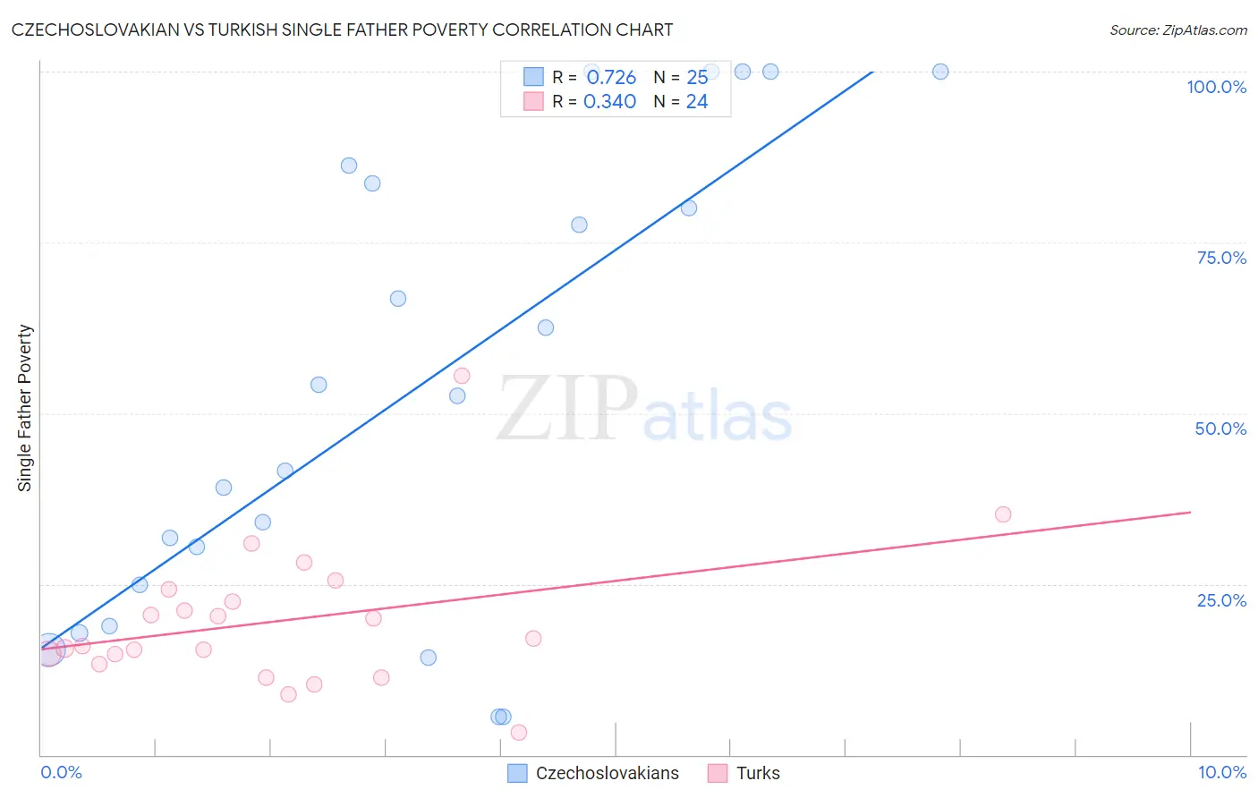 Czechoslovakian vs Turkish Single Father Poverty