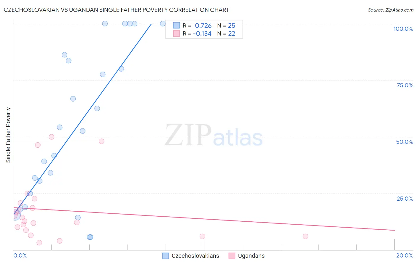 Czechoslovakian vs Ugandan Single Father Poverty