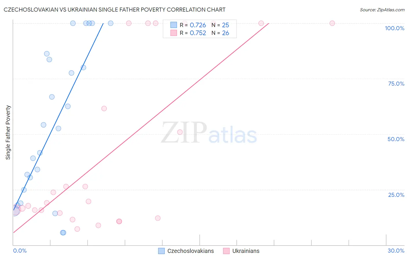 Czechoslovakian vs Ukrainian Single Father Poverty