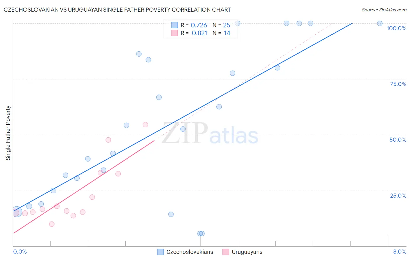 Czechoslovakian vs Uruguayan Single Father Poverty