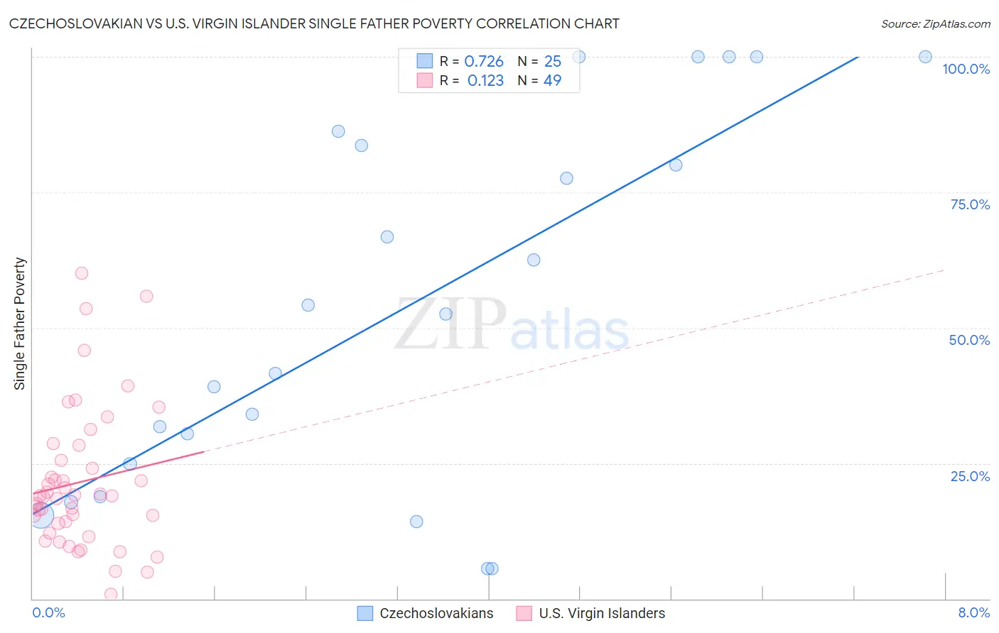 Czechoslovakian vs U.S. Virgin Islander Single Father Poverty