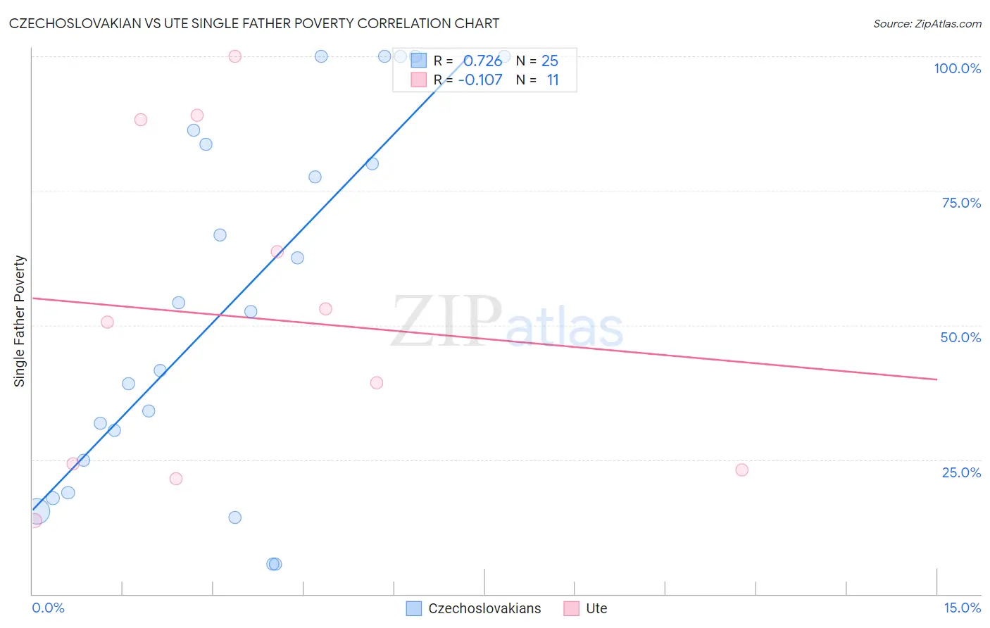 Czechoslovakian vs Ute Single Father Poverty