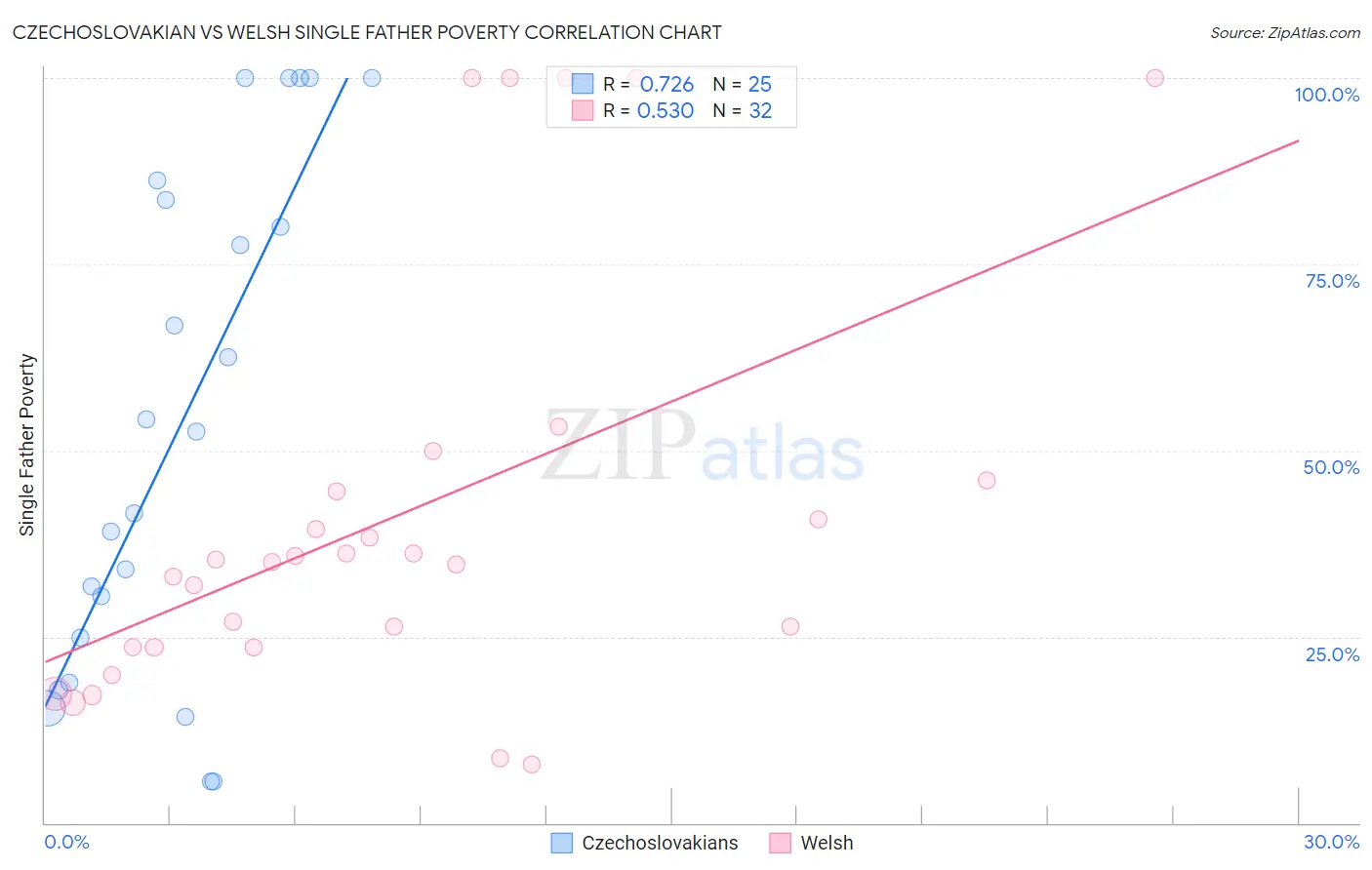 Czechoslovakian vs Welsh Single Father Poverty
