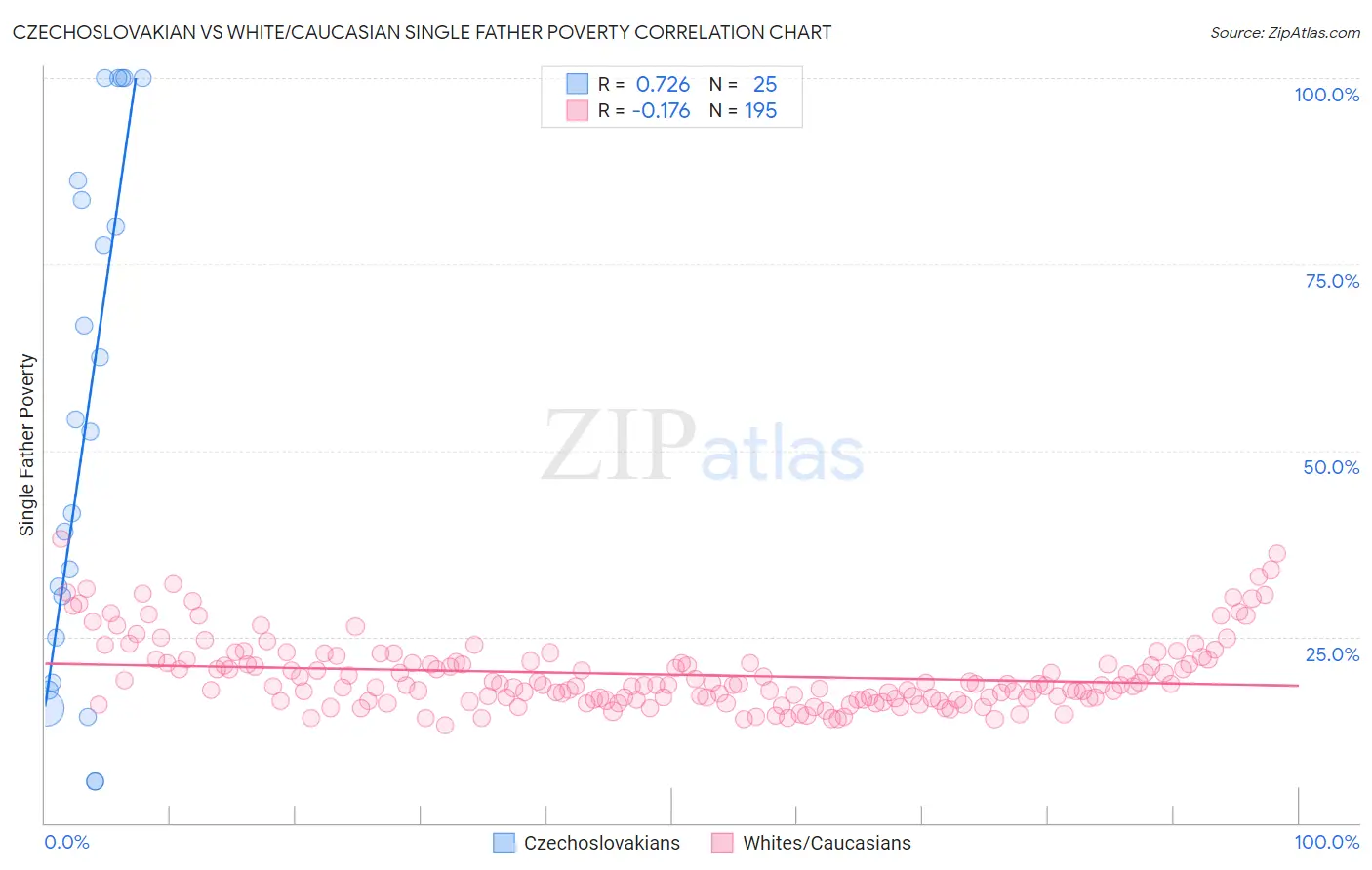 Czechoslovakian vs White/Caucasian Single Father Poverty