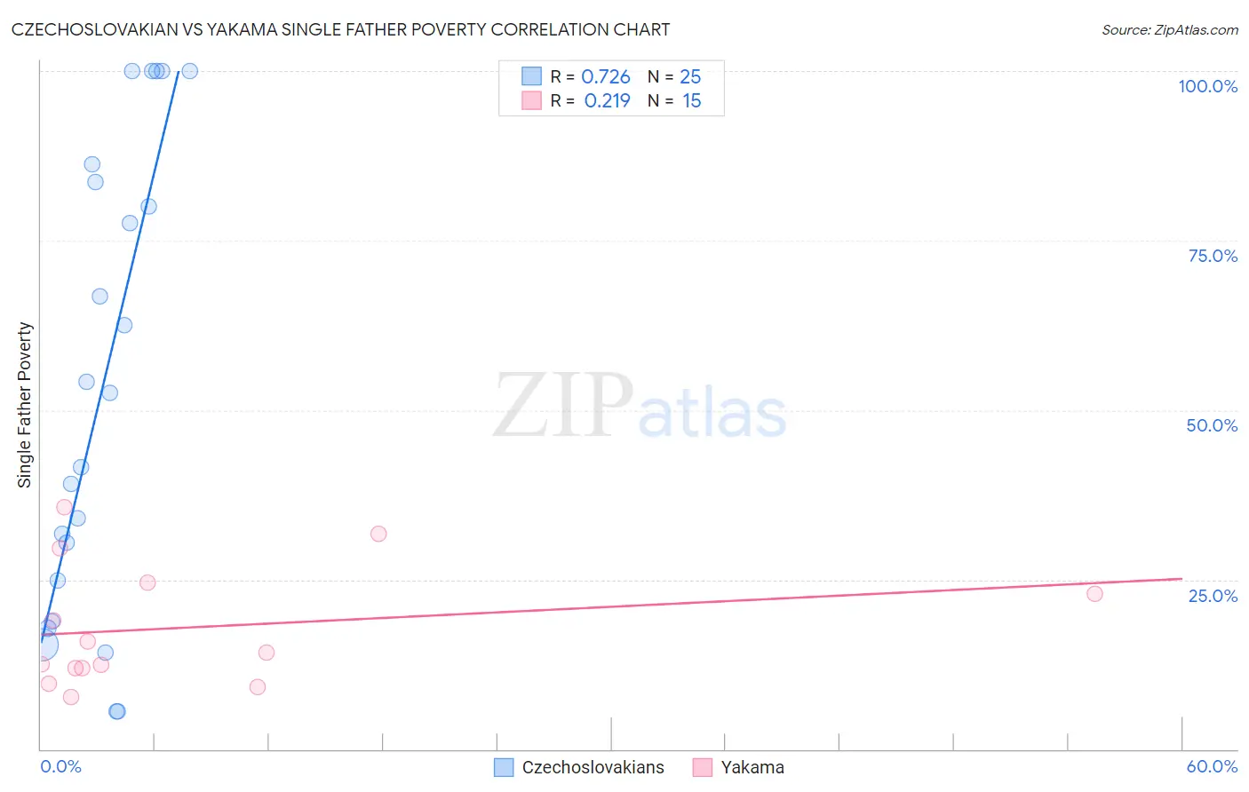 Czechoslovakian vs Yakama Single Father Poverty