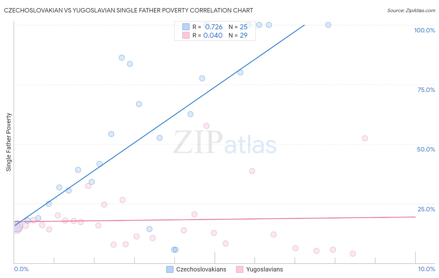 Czechoslovakian vs Yugoslavian Single Father Poverty