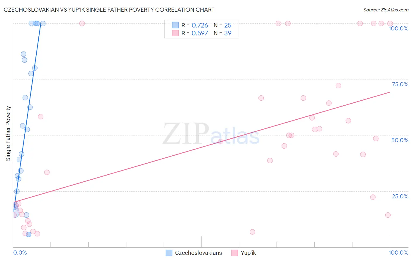 Czechoslovakian vs Yup'ik Single Father Poverty