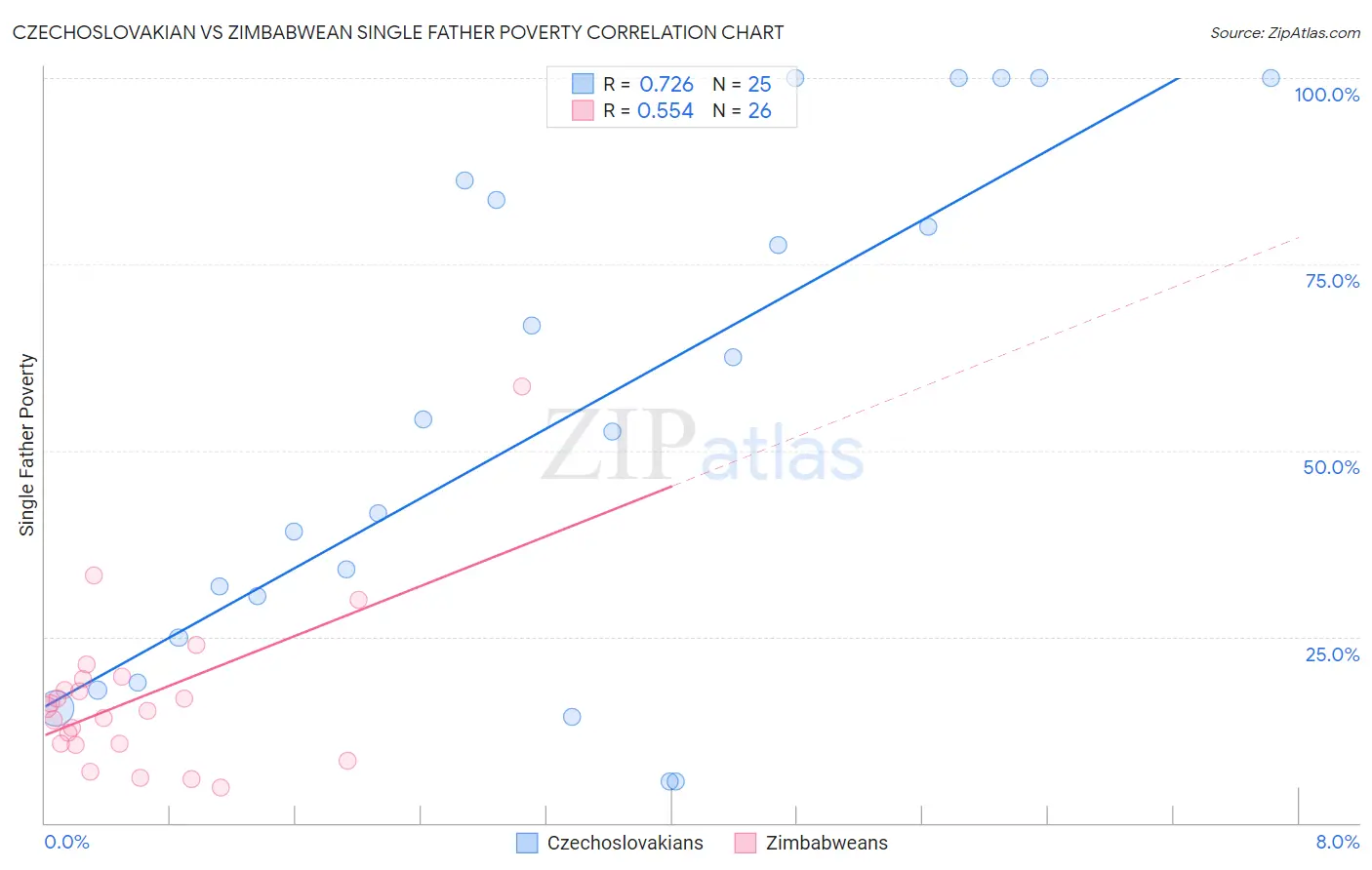 Czechoslovakian vs Zimbabwean Single Father Poverty