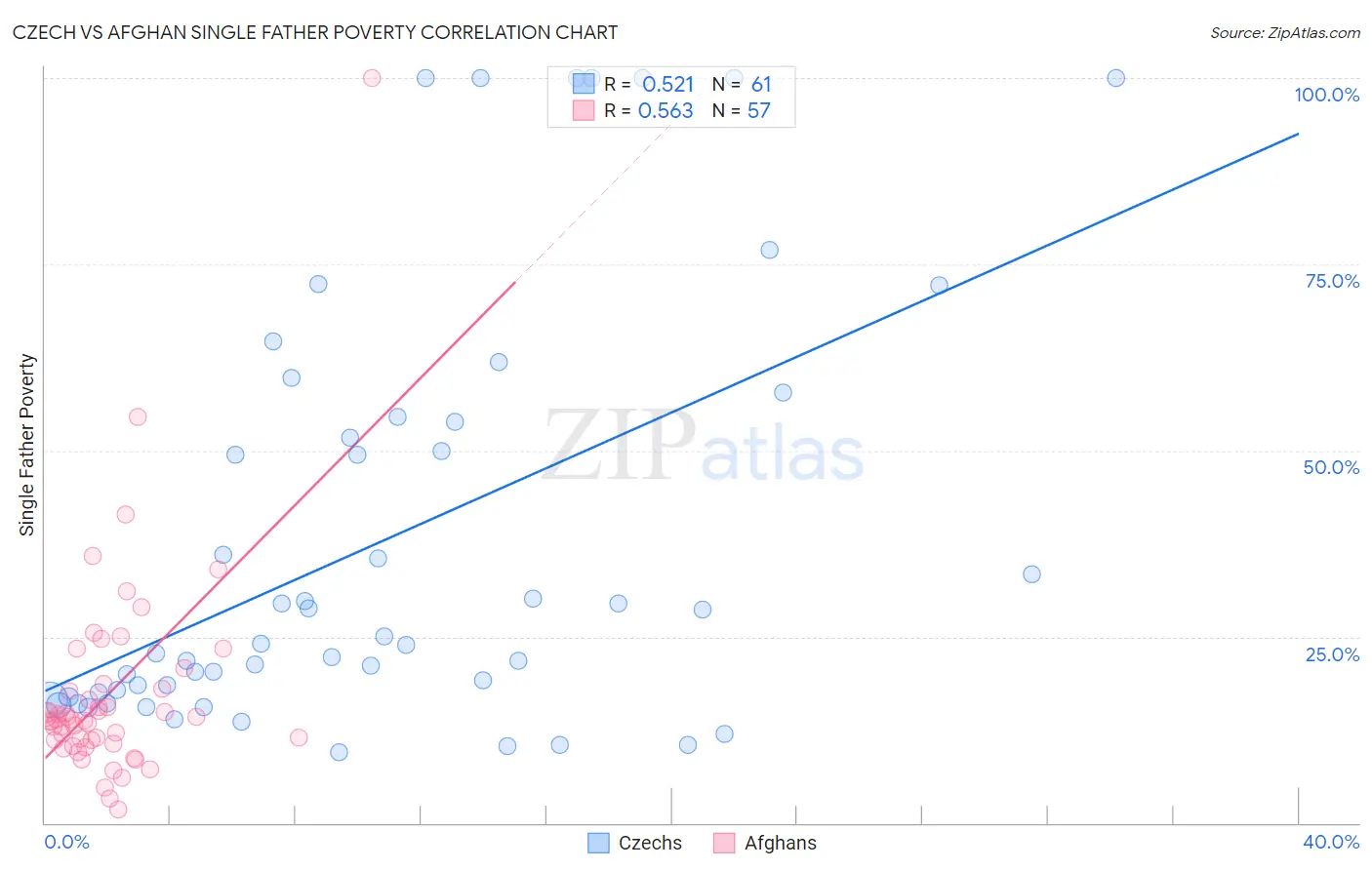 Czech vs Afghan Single Father Poverty