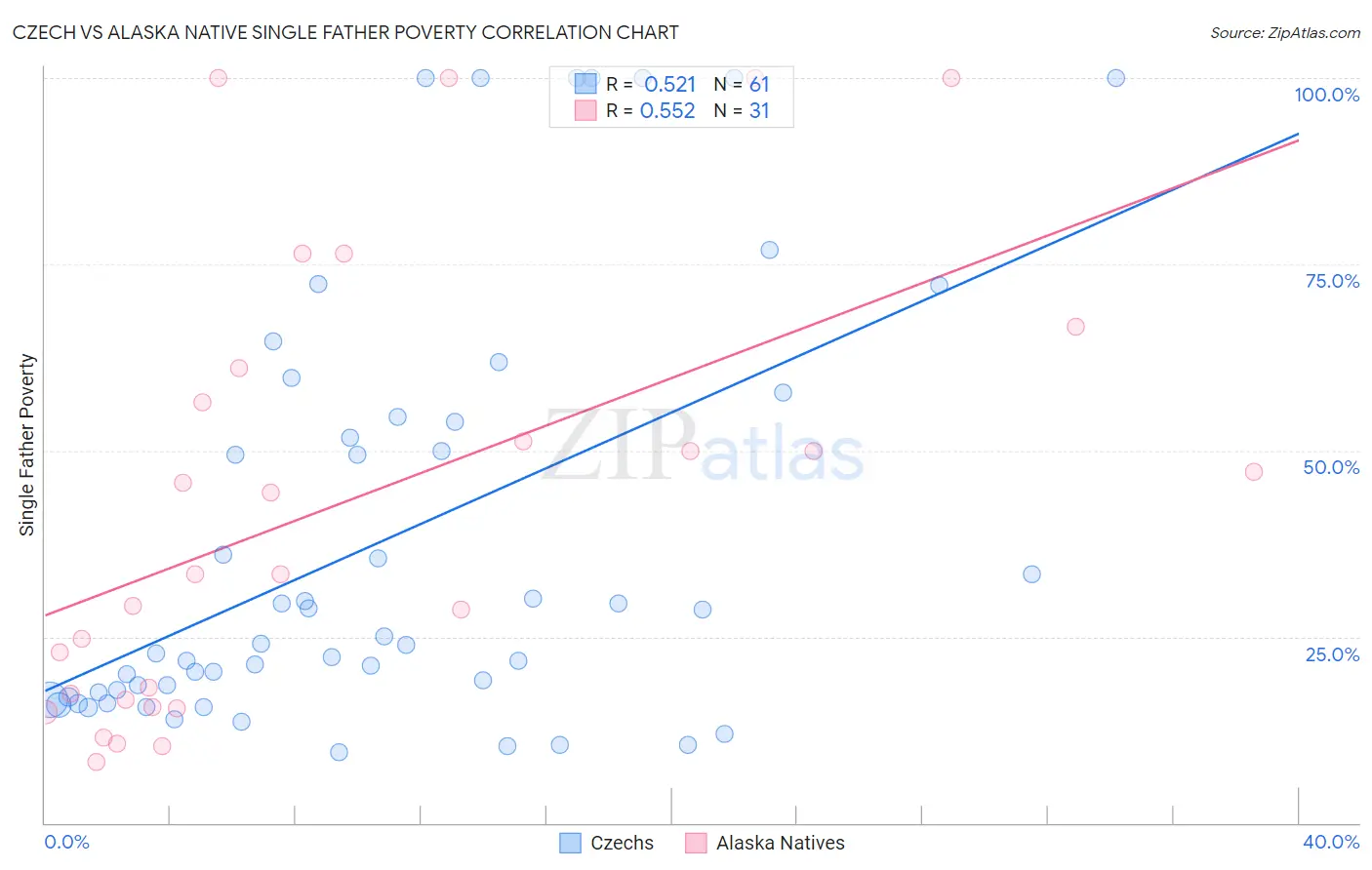Czech vs Alaska Native Single Father Poverty