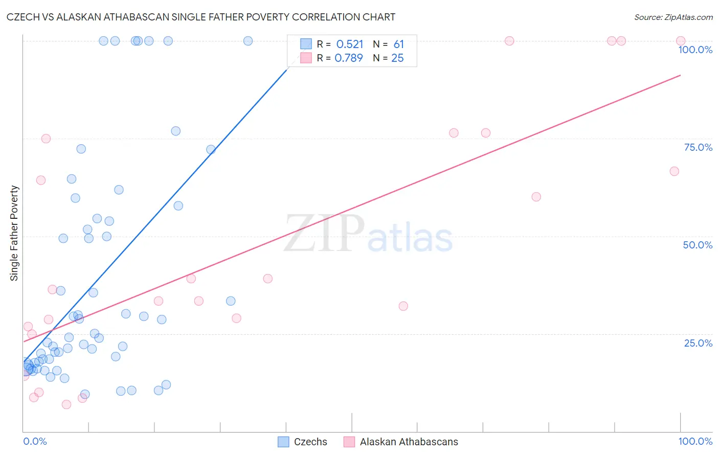 Czech vs Alaskan Athabascan Single Father Poverty