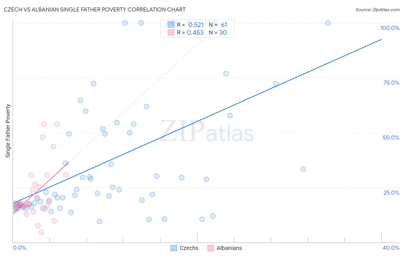 Czech vs Albanian Single Father Poverty