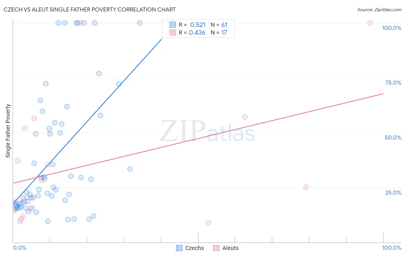 Czech vs Aleut Single Father Poverty