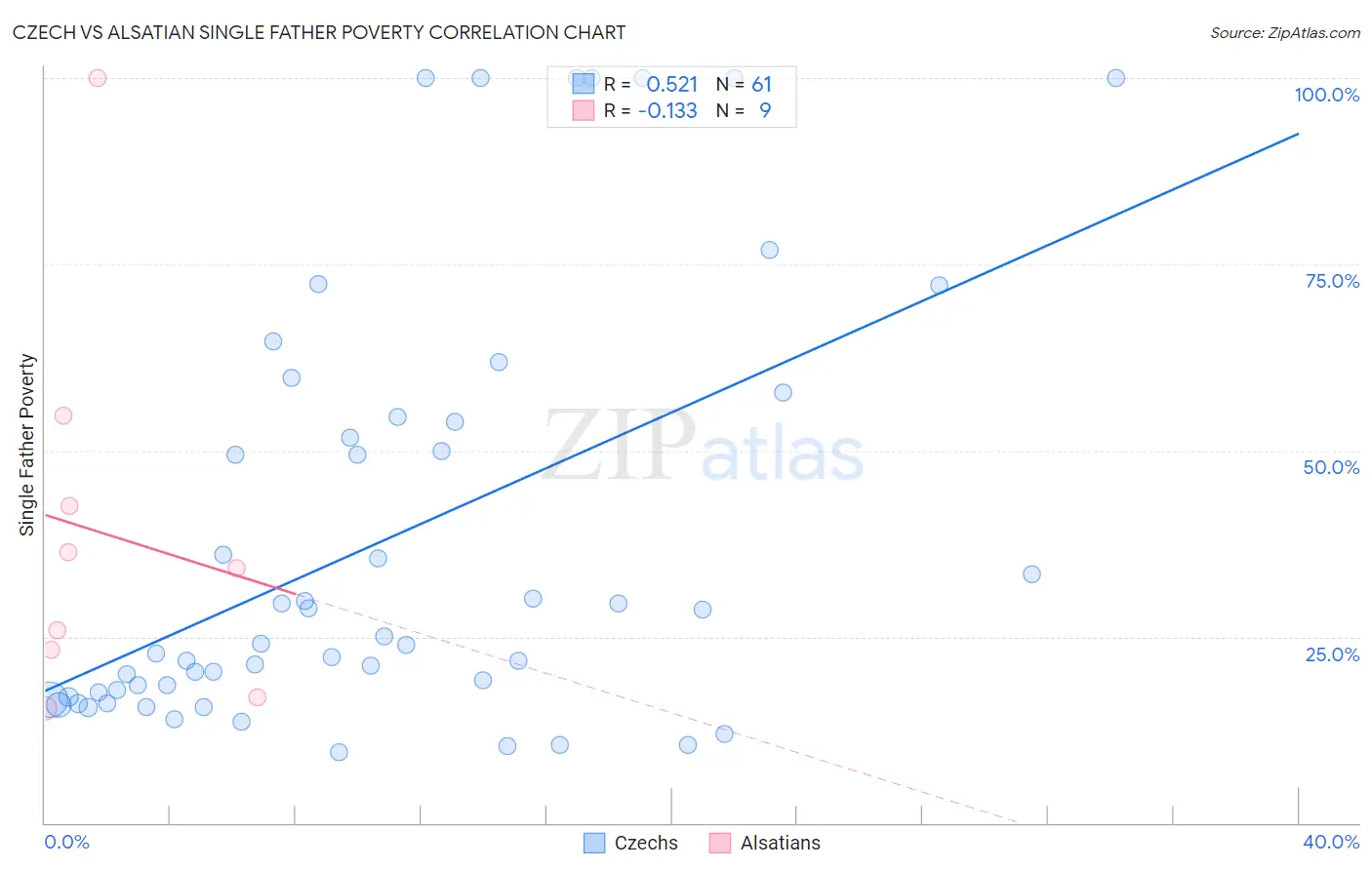 Czech vs Alsatian Single Father Poverty