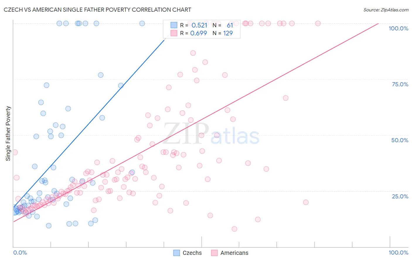 Czech vs American Single Father Poverty