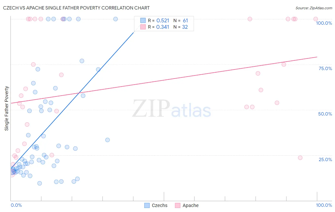 Czech vs Apache Single Father Poverty