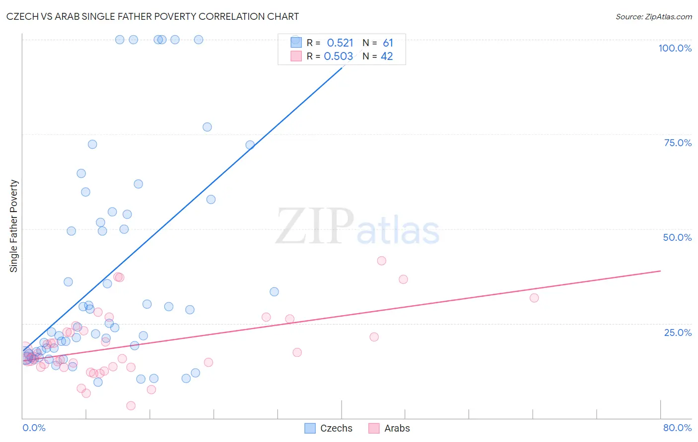 Czech vs Arab Single Father Poverty