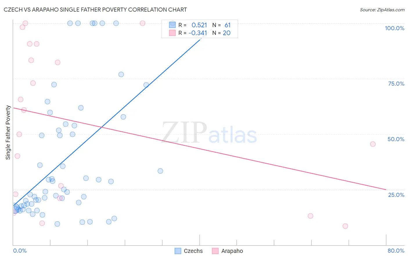 Czech vs Arapaho Single Father Poverty