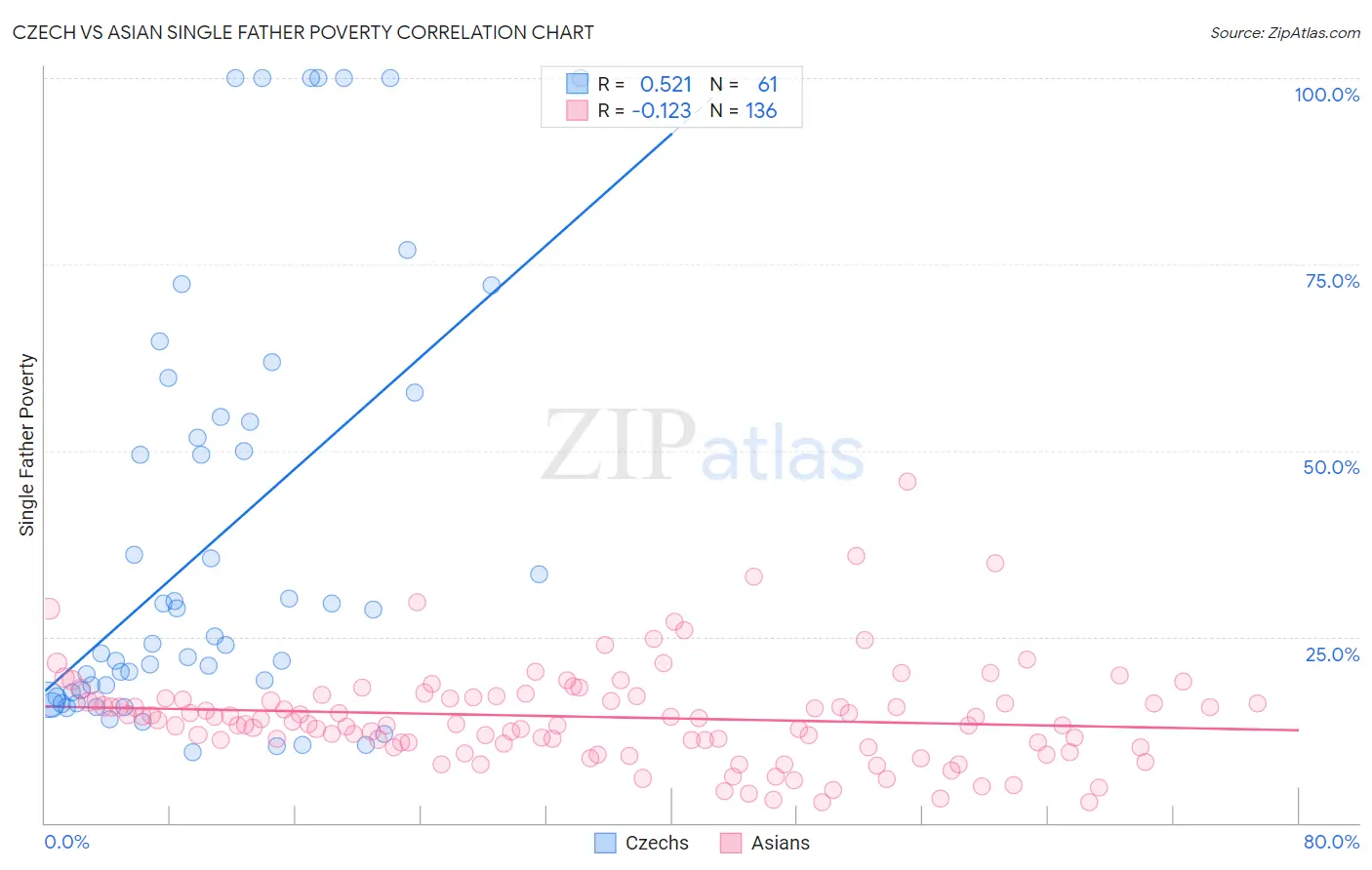 Czech vs Asian Single Father Poverty