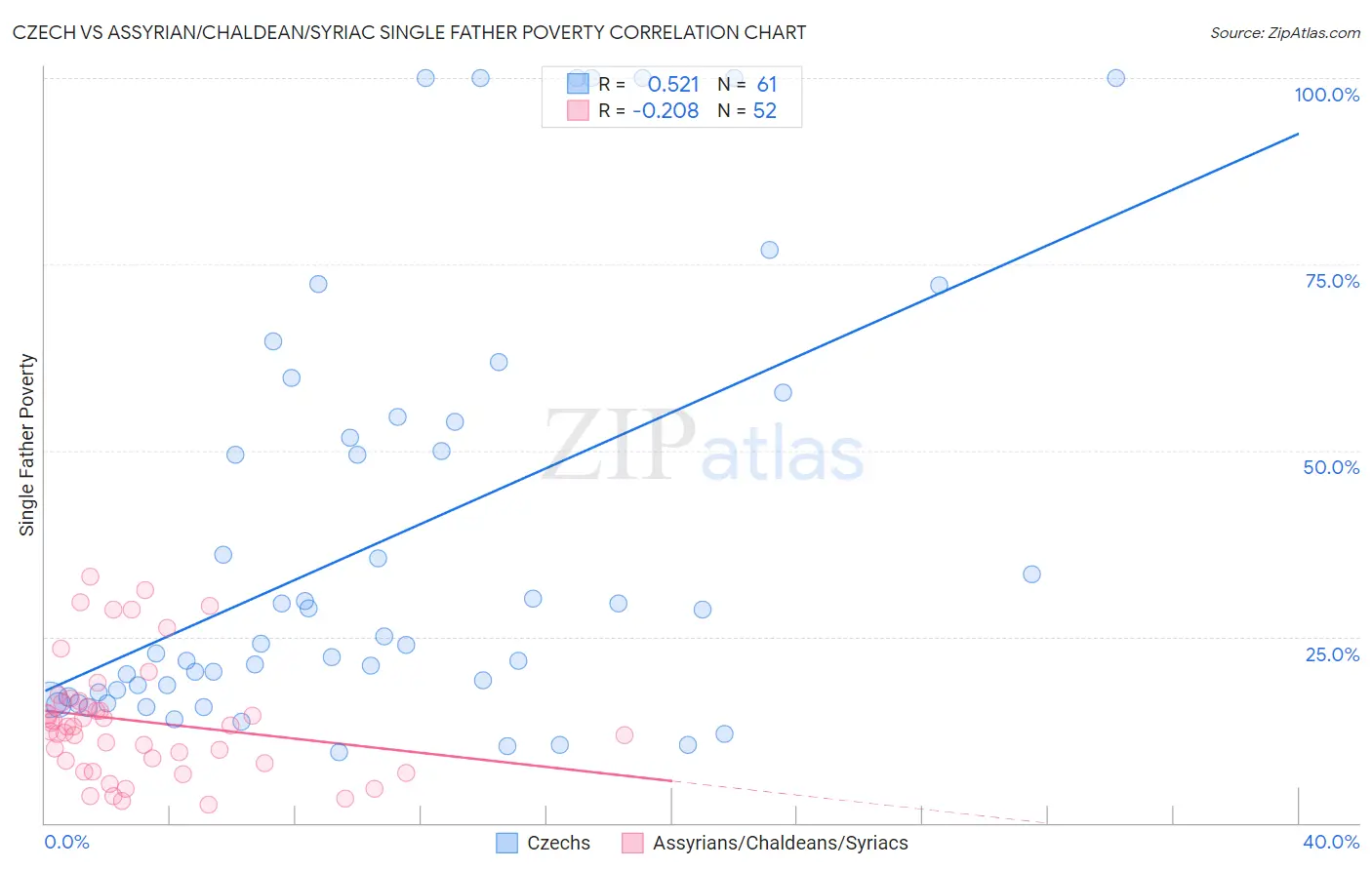 Czech vs Assyrian/Chaldean/Syriac Single Father Poverty