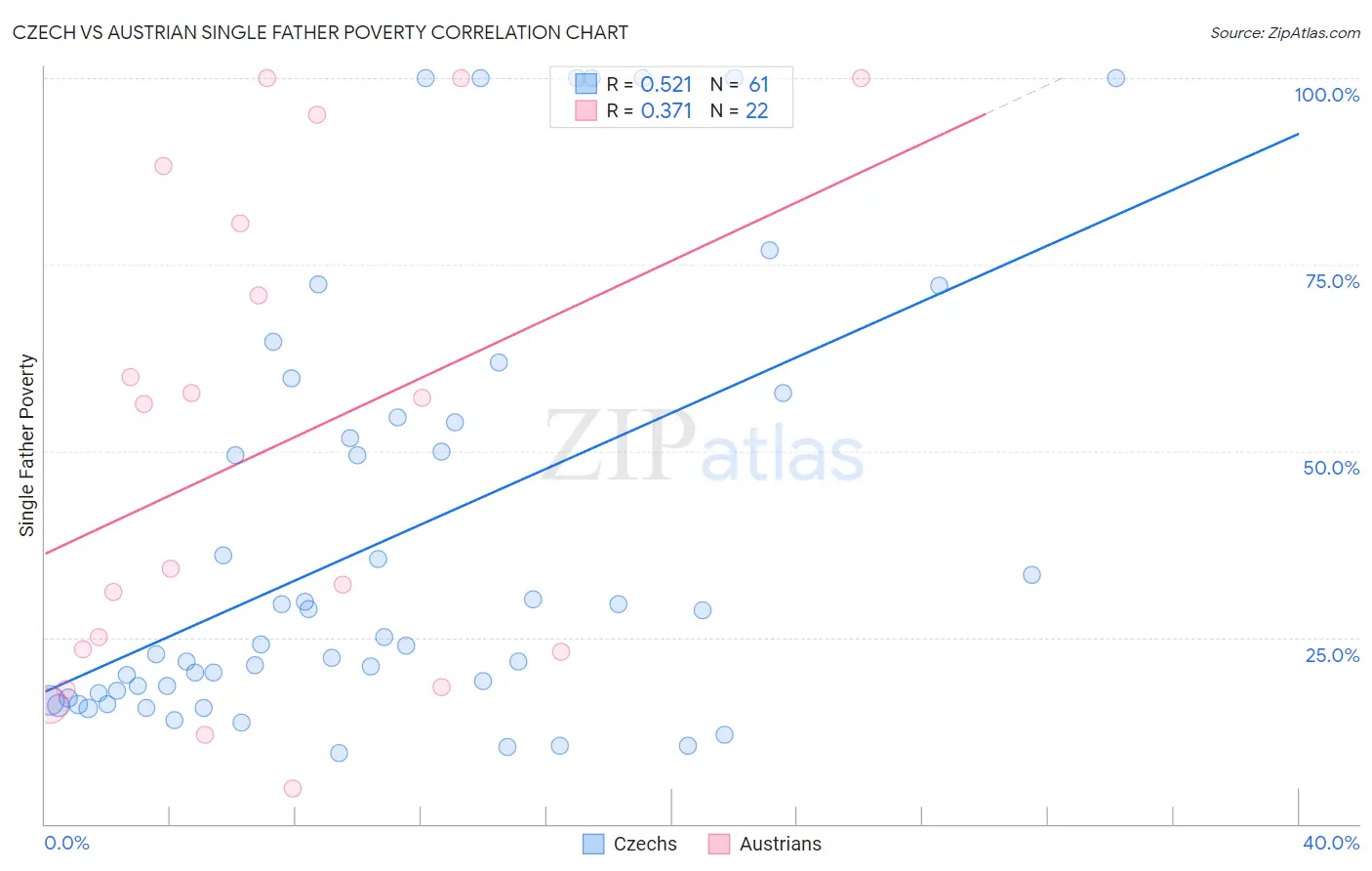 Czech vs Austrian Single Father Poverty