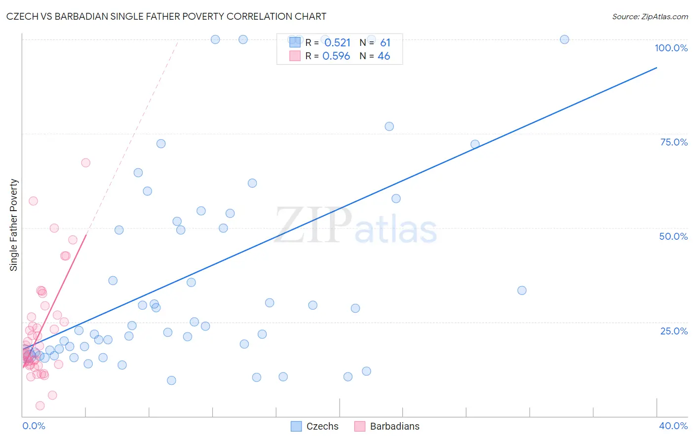 Czech vs Barbadian Single Father Poverty