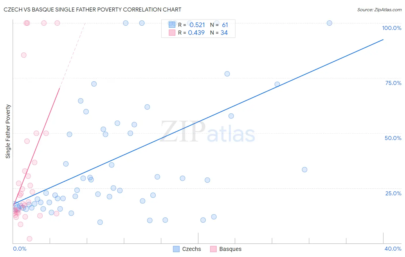 Czech vs Basque Single Father Poverty