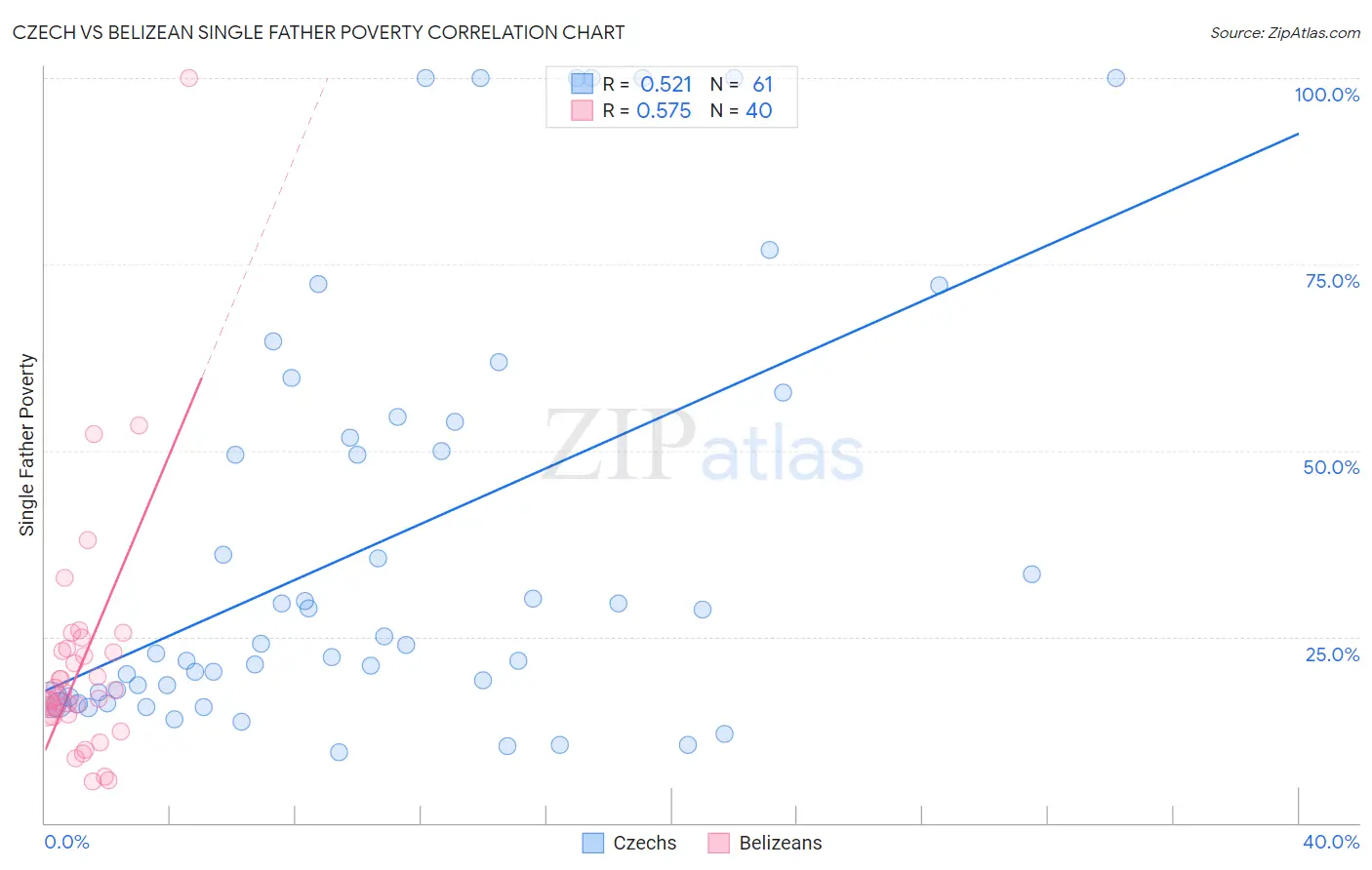 Czech vs Belizean Single Father Poverty