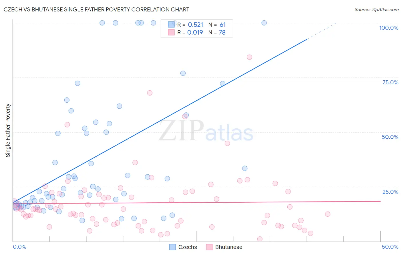 Czech vs Bhutanese Single Father Poverty