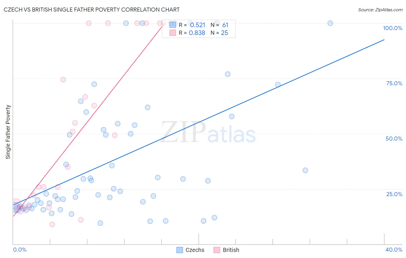 Czech vs British Single Father Poverty