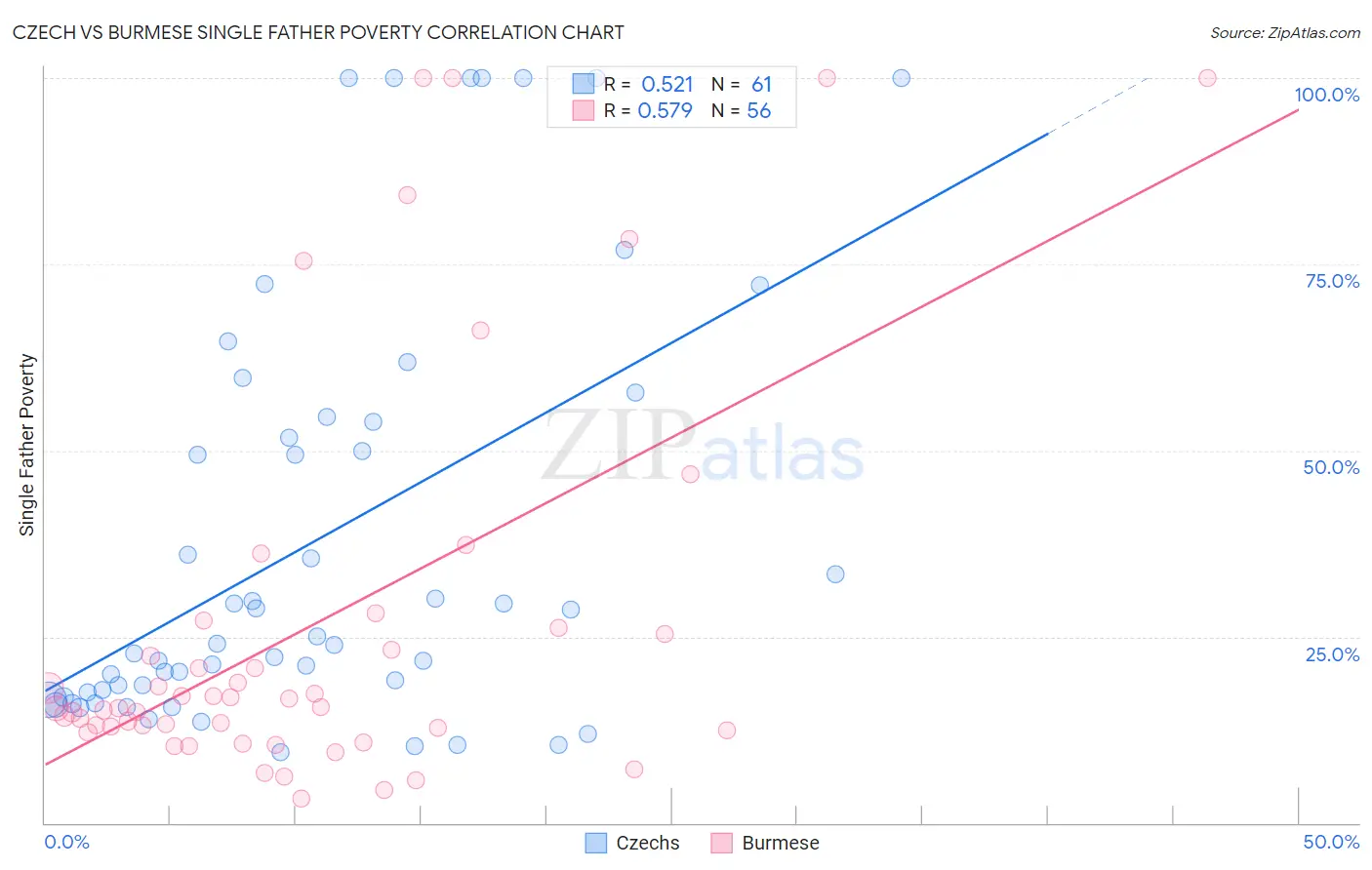 Czech vs Burmese Single Father Poverty