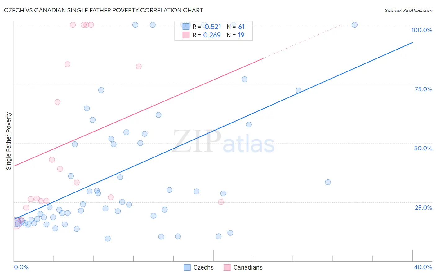 Czech vs Canadian Single Father Poverty