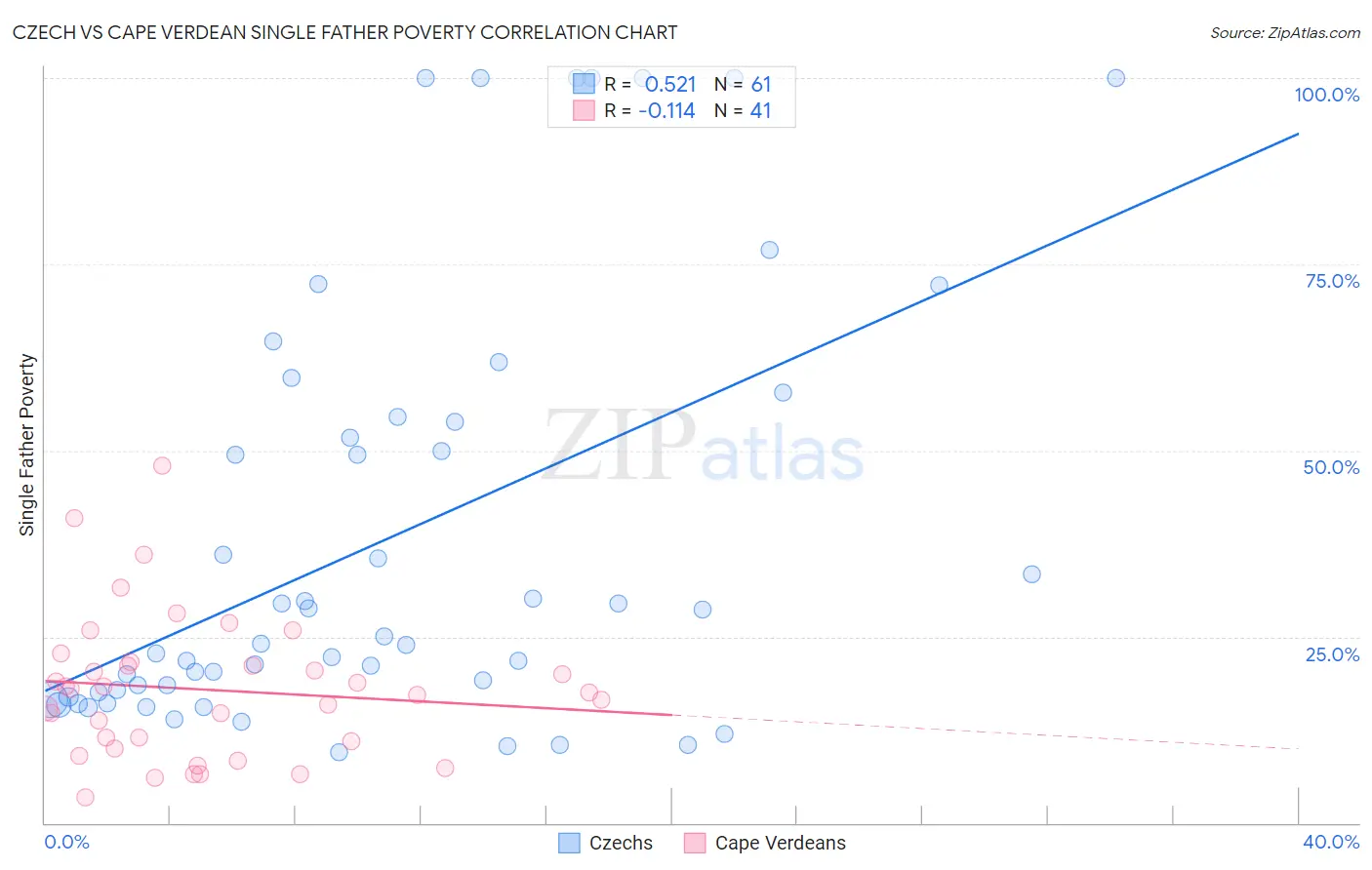 Czech vs Cape Verdean Single Father Poverty