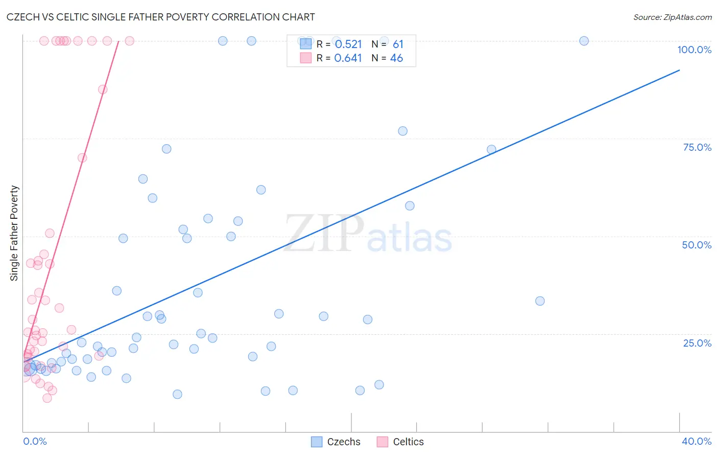 Czech vs Celtic Single Father Poverty