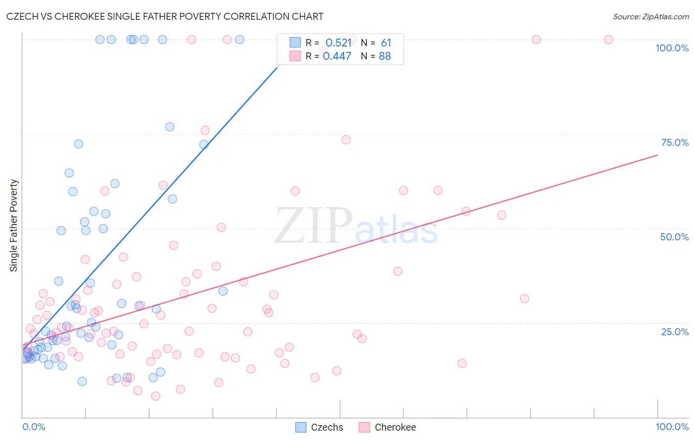 Czech vs Cherokee Single Father Poverty