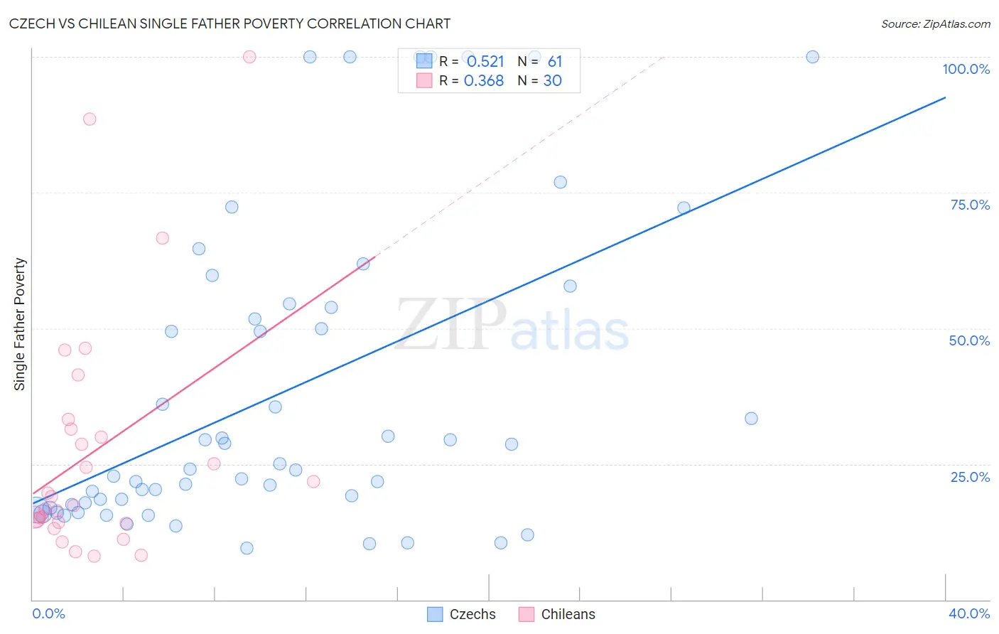 Czech vs Chilean Single Father Poverty