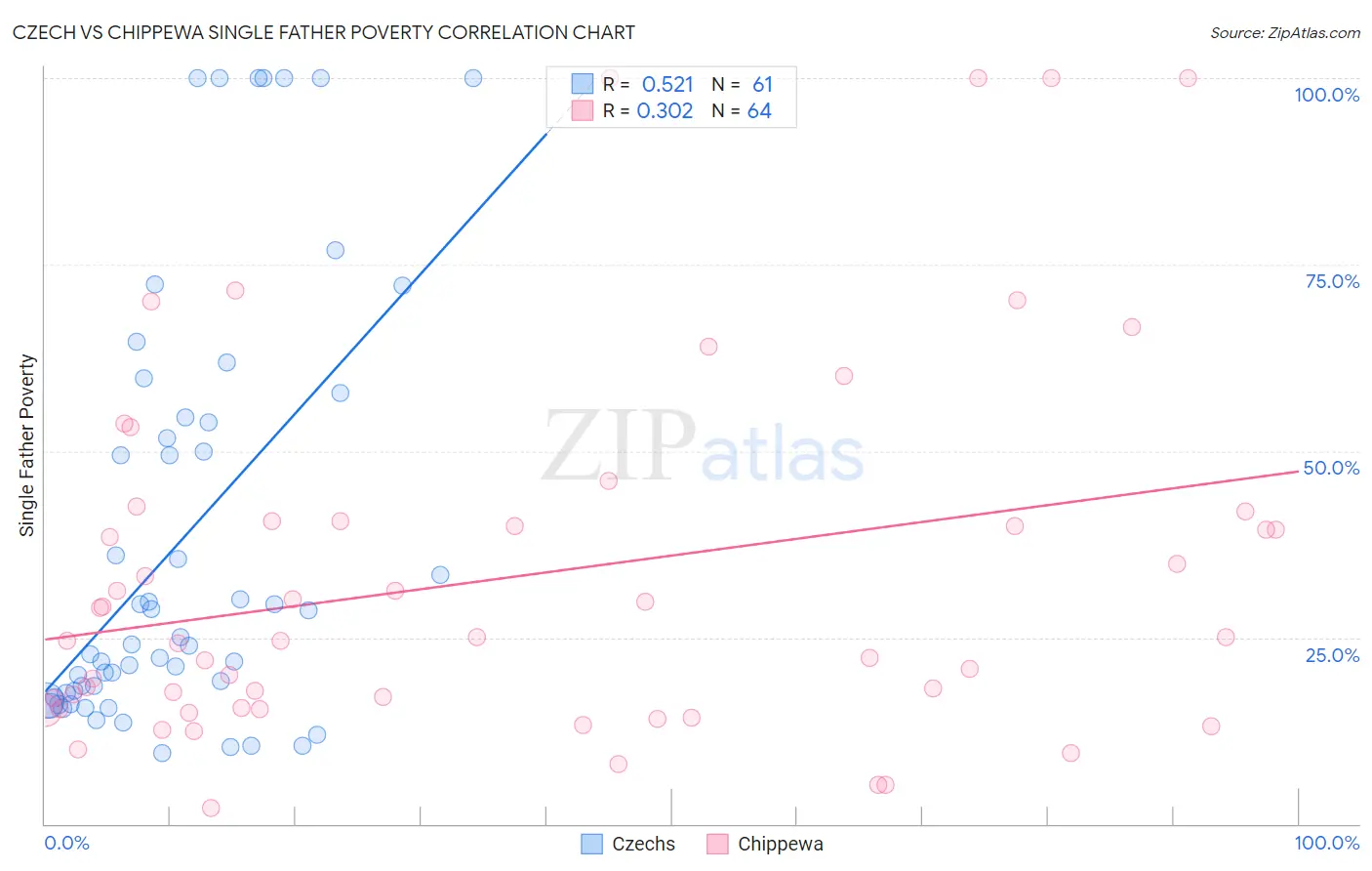 Czech vs Chippewa Single Father Poverty