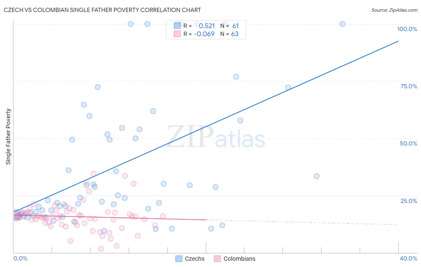 Czech vs Colombian Single Father Poverty