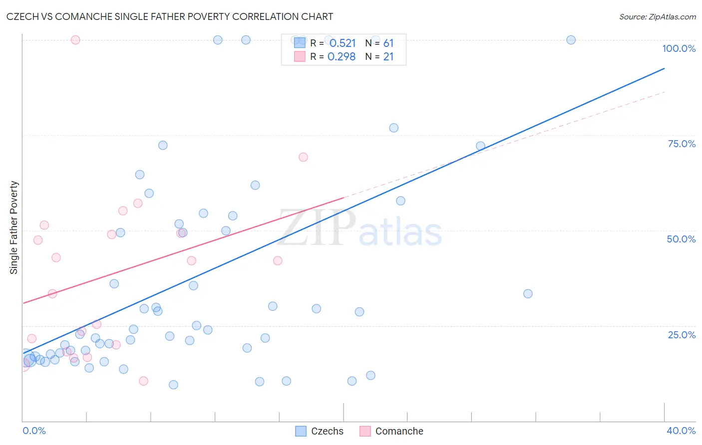 Czech vs Comanche Single Father Poverty