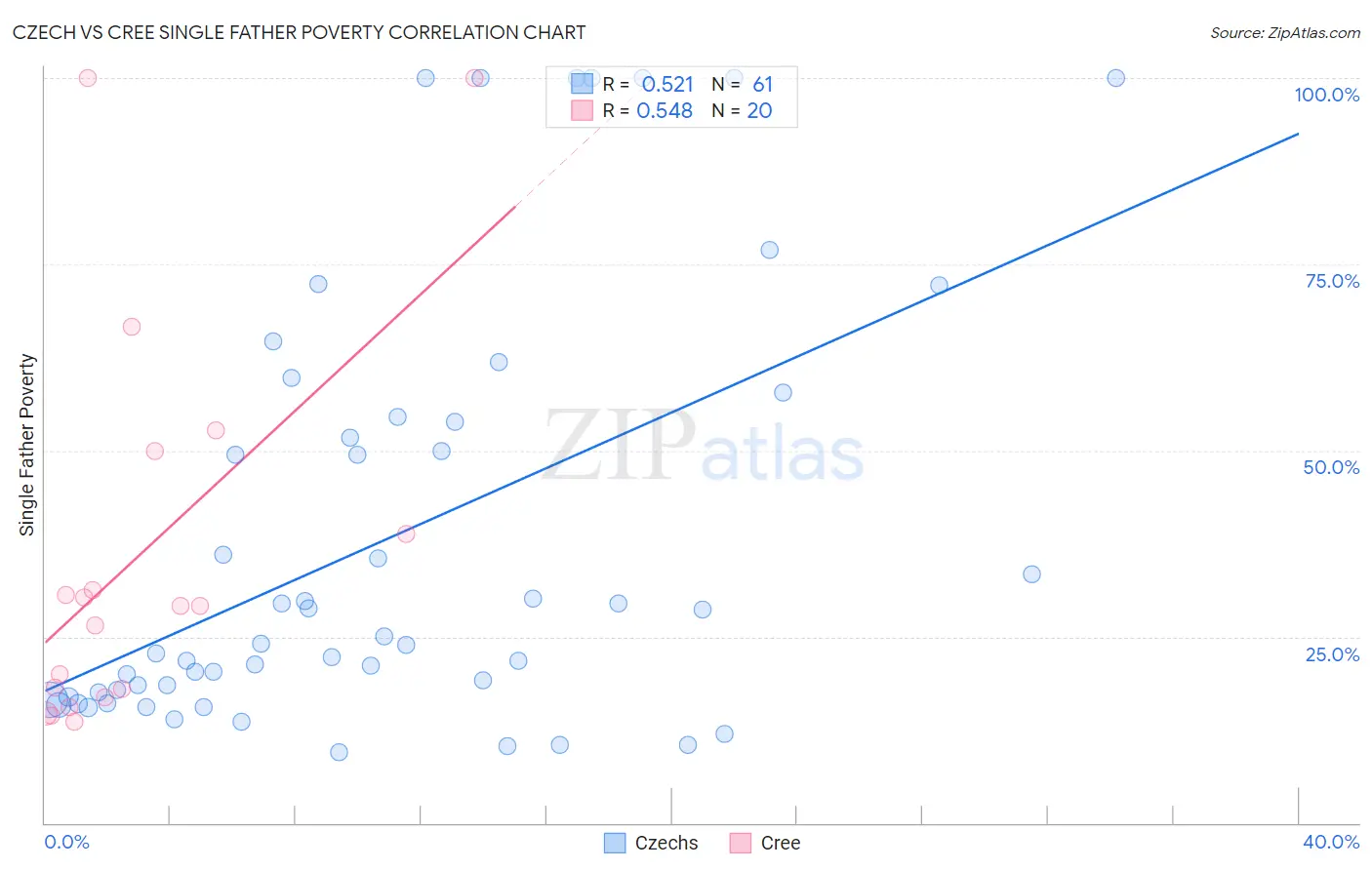 Czech vs Cree Single Father Poverty