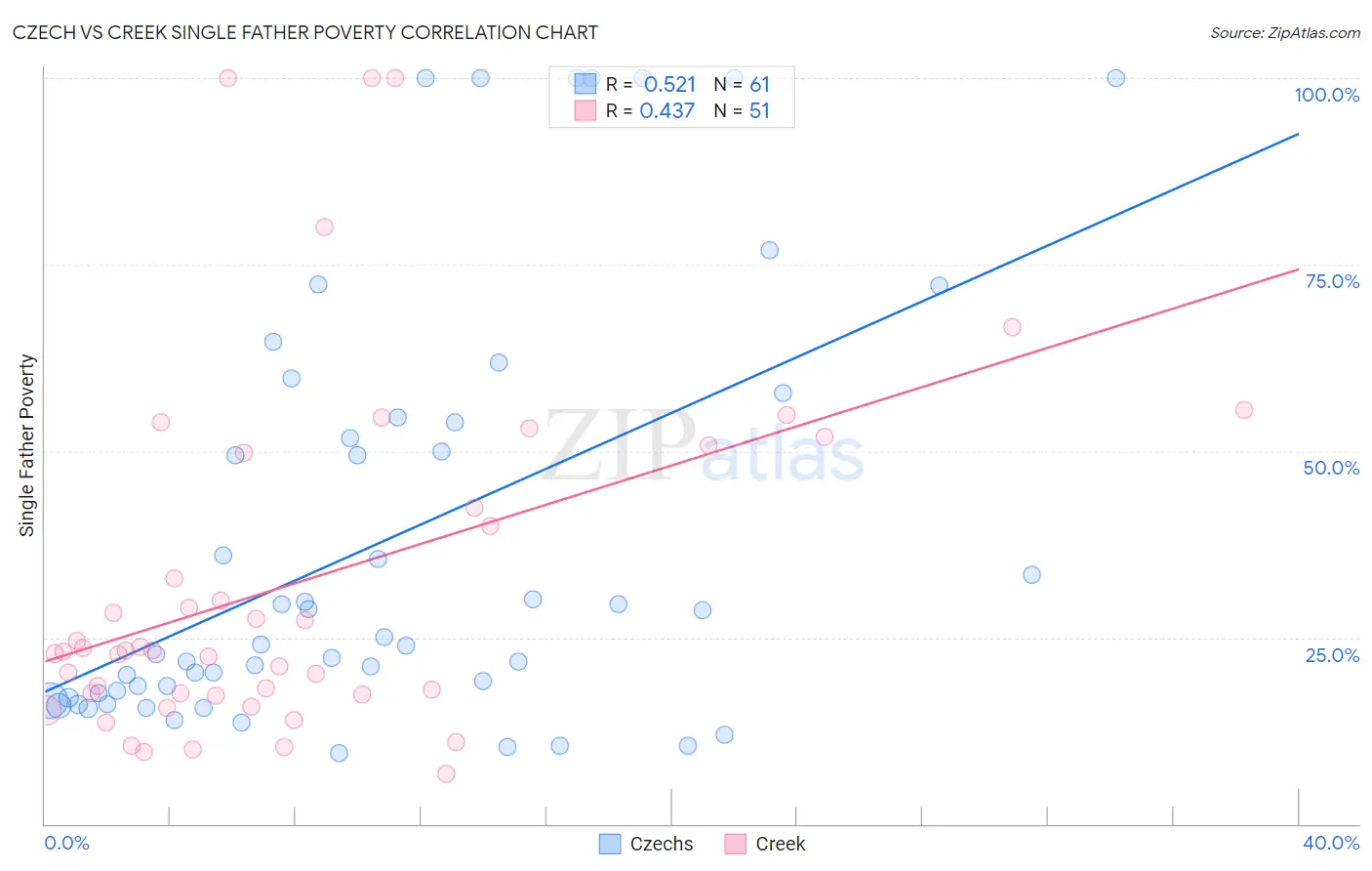 Czech vs Creek Single Father Poverty